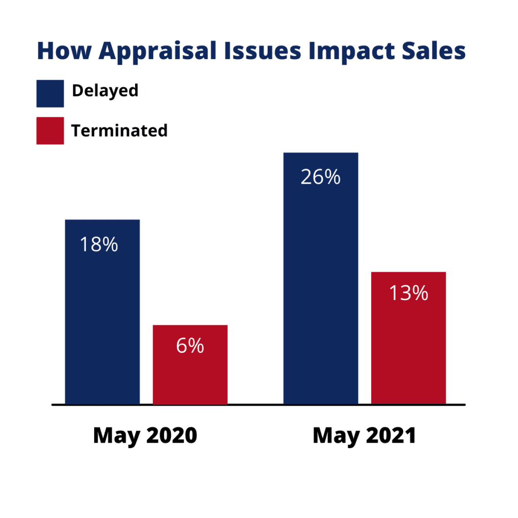 How to Navigate Appraisal Gap Growth