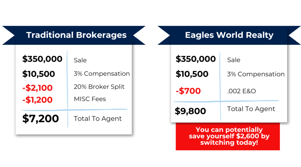 This is a graphic that highlights the compensation you would receive from a traditional brokerage and EWR if you sold a $350,000 home. With a traditional brokerage, after the broker split and misc fees, an agent would have only made $7,200. With Eagles World Realty, an agent will receive $9,800 meaning you could of earned $2,600 MORE by working with Eagles World Realty!